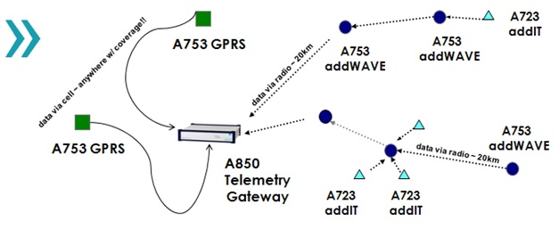 Automated data collection