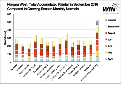 Niagara East – Rainfall